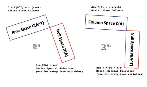 Those <b>subspaces</b> are the column space and the nullspace of Aand AT. . Four fundamental subspaces calculator